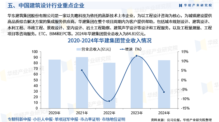 2025年中国建筑设计行业发展现状、竞争格局及趋势预测