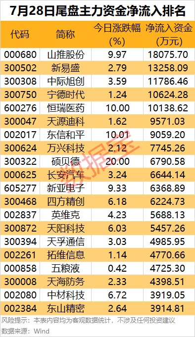 主力资金 | 5股尾盘获主力资金大手笔抢筹