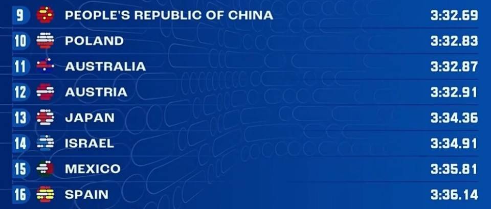 原创             世锦赛4×100混合泳接力：奥运冠军中国队卡9，遗憾止步无缘决赛