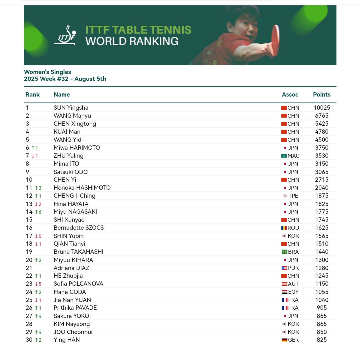 最新世界排名孙颖莎林诗栋第一，张本美和升至第六，杜达第十创新高