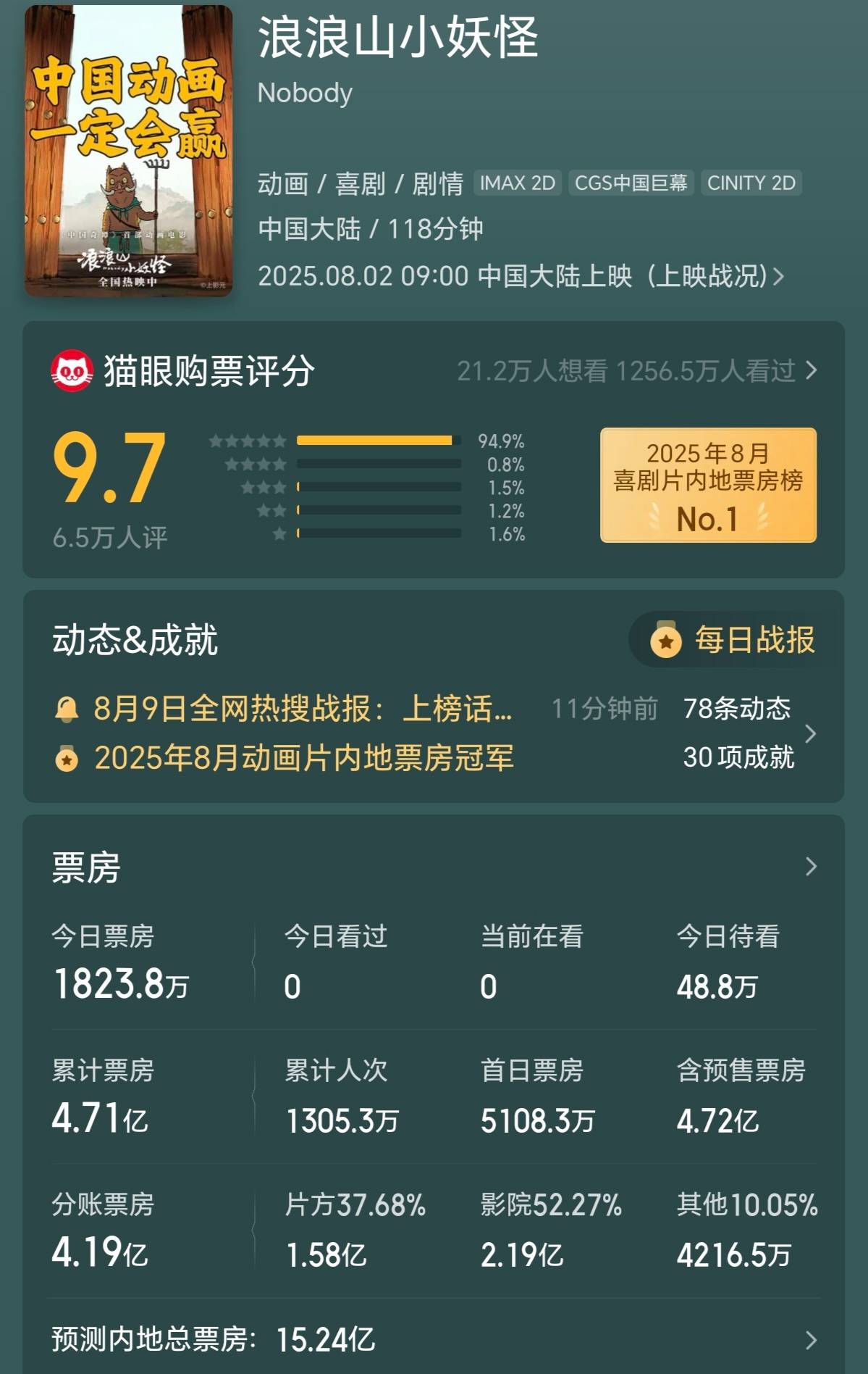 《浪浪山小妖怪》单日破亿反超《东极岛》 预测总票房过15亿