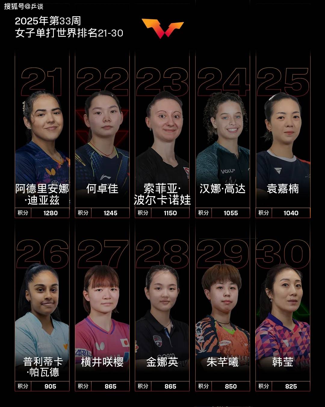 原创             乒坛最新世界排名：孙颖莎领跑女单，王楚钦逐渐逼近林诗栋