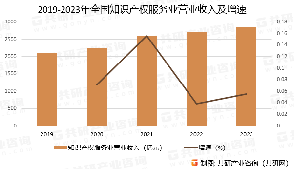 知识产权销售收入