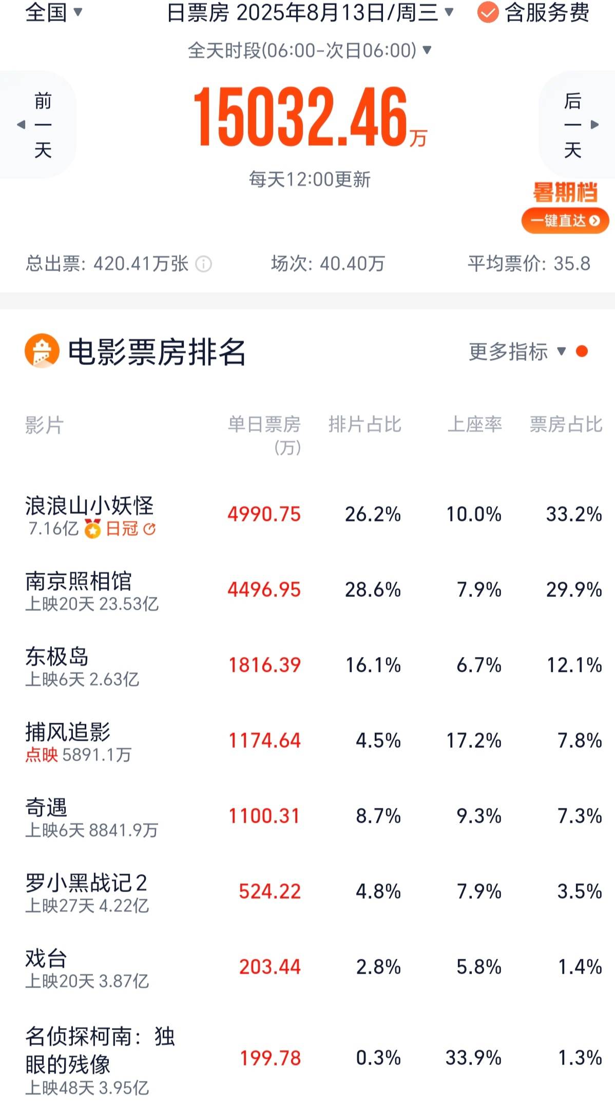 《浪浪山小妖怪》累计破7亿 超《长安的荔枝》成暑期档票房亚军