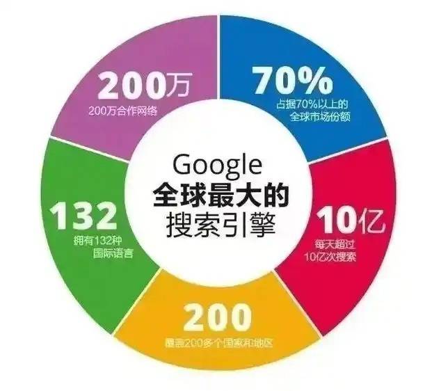 谷歌广告销售