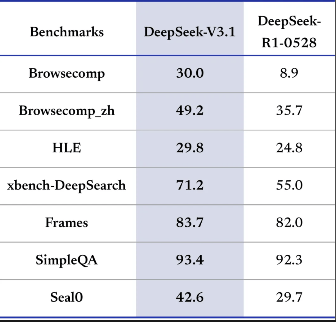 DeepSeekV3.1正式发布，夜间优惠没了，还涨价了！