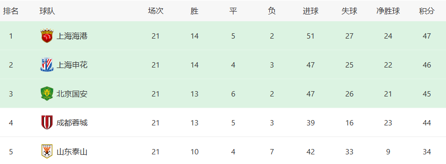 原创             中超四强争霸局面形成，一大豪门已掌握争冠主动权，并非上海海港