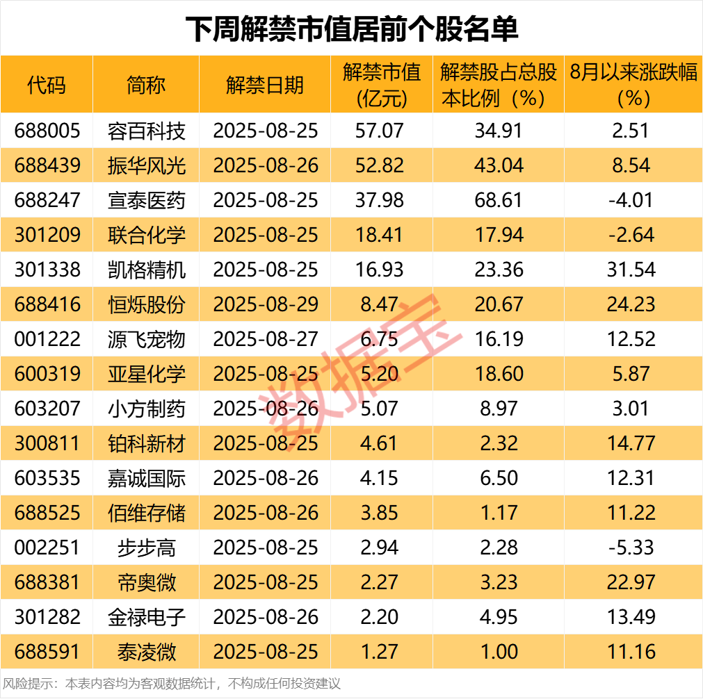 603825，突发利空，将被ST！下周31股面临解禁