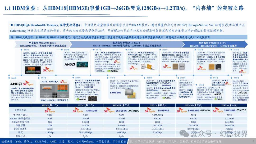 AI算力需求增长_HBM市场规模预测_HBM