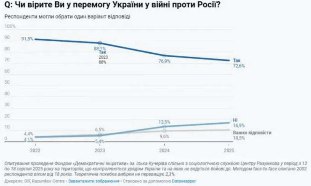 73%的乌克兰人仍认为能战胜俄罗斯，年轻人对未来更乐观，乌克兰还有三个依靠