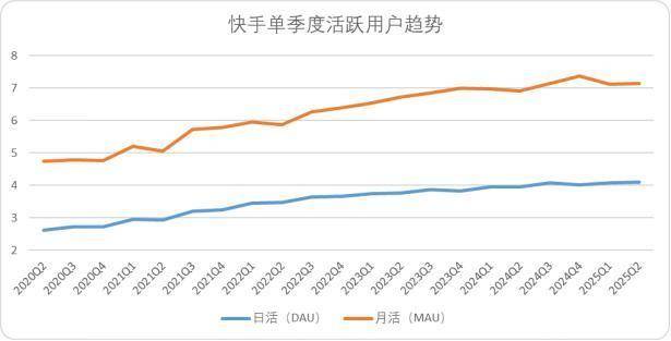 宿华离开第四年，快手追上抖音并非遥不可及？