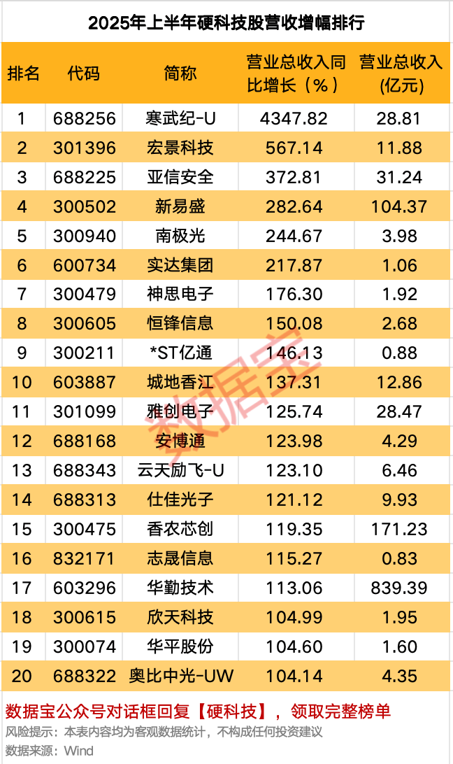 科技股全名单来了，请及时收藏