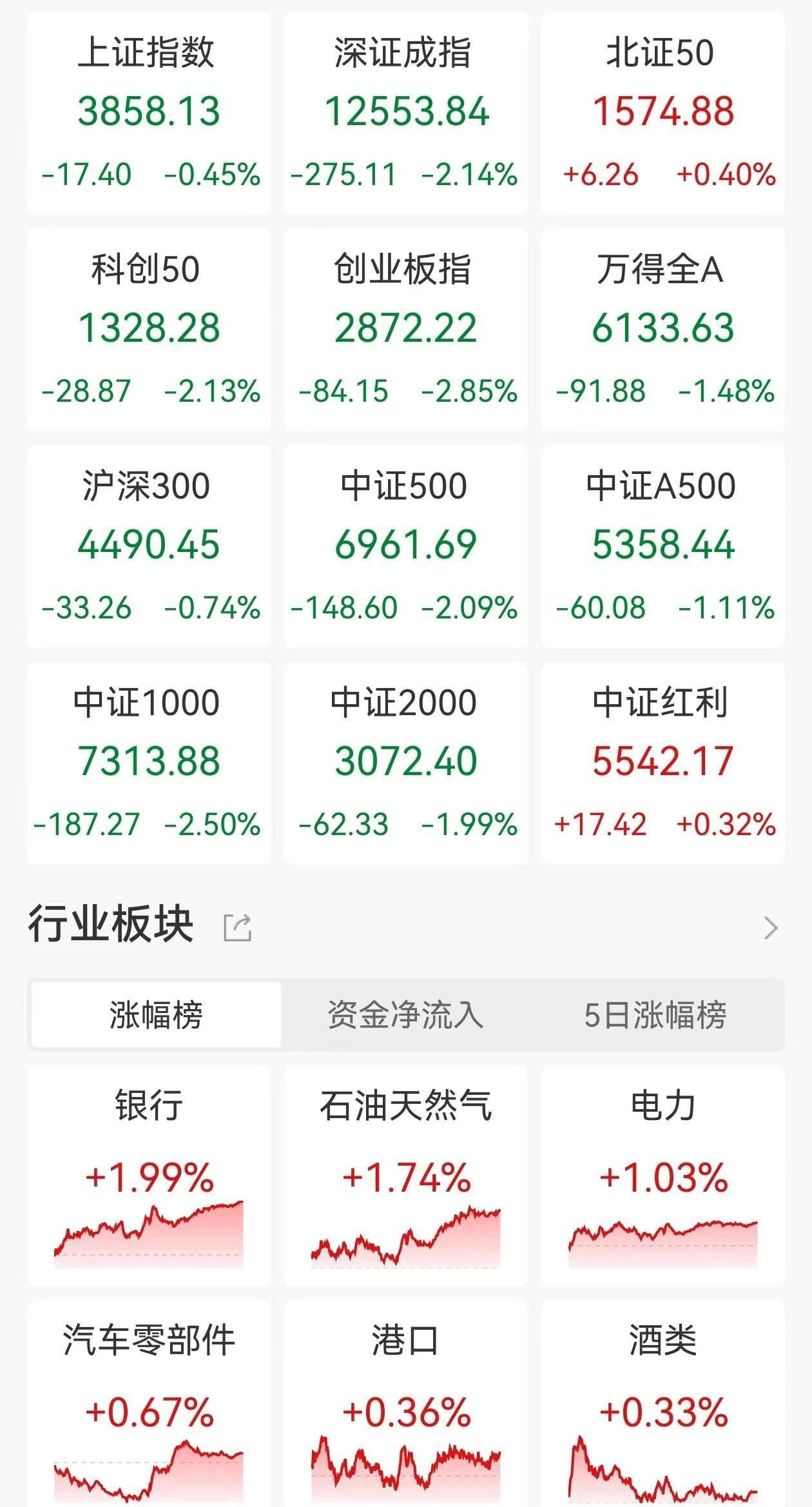 A股收评：三大指数齐跌，创业板指、深成指跌逾2%！超4000股下跌，CPO概念大回撤！超4000股下跌，成交2.91万亿放量1348亿
