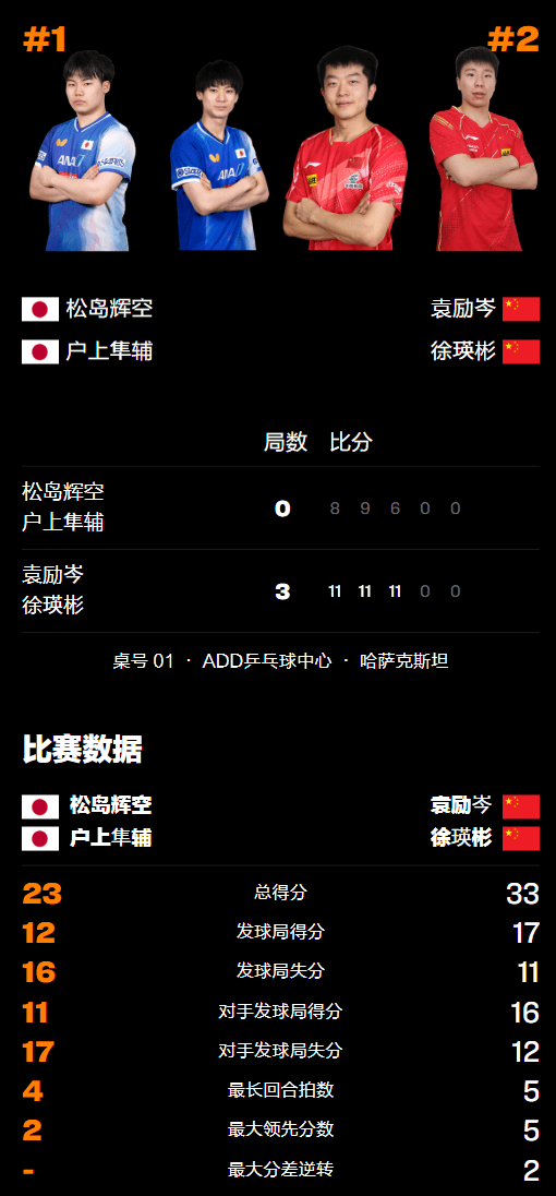 原创             祝贺！国乒男双扬眉吐气：3-0横扫日本主力夺冠，此前7站比赛无缘冠军