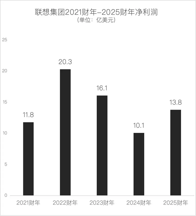 原创             闷声搞钱的联想，正面临AI大考