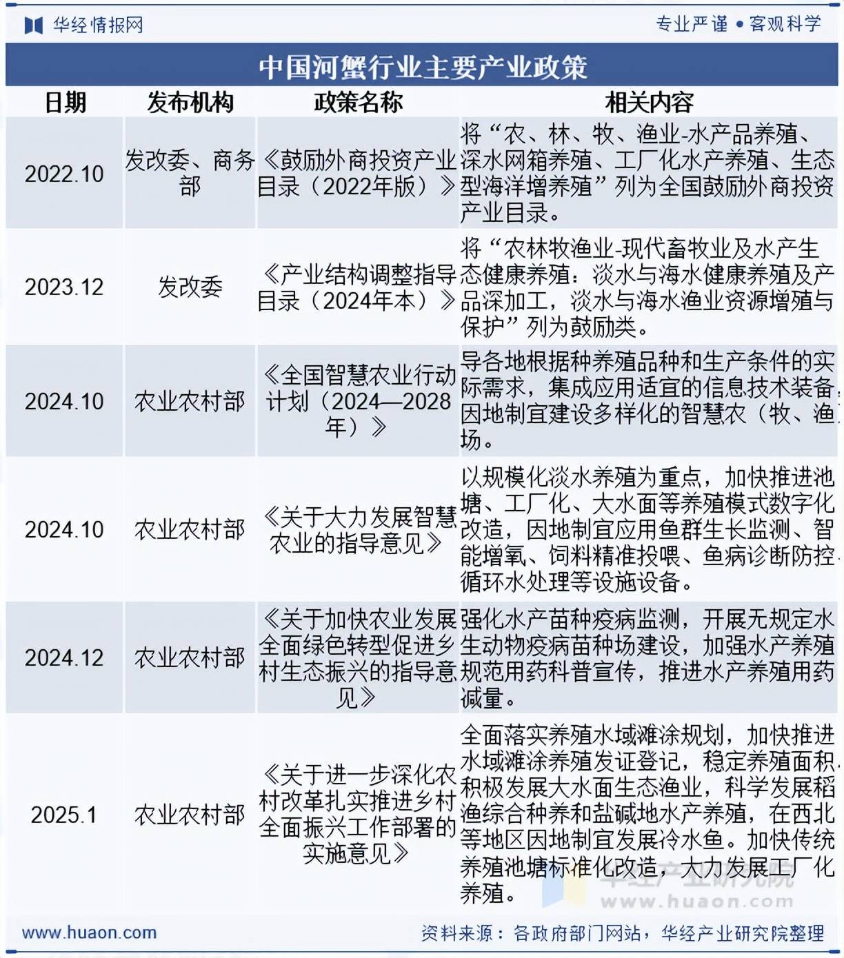 2025年中国河蟹政策、出口现状及发展方向分析