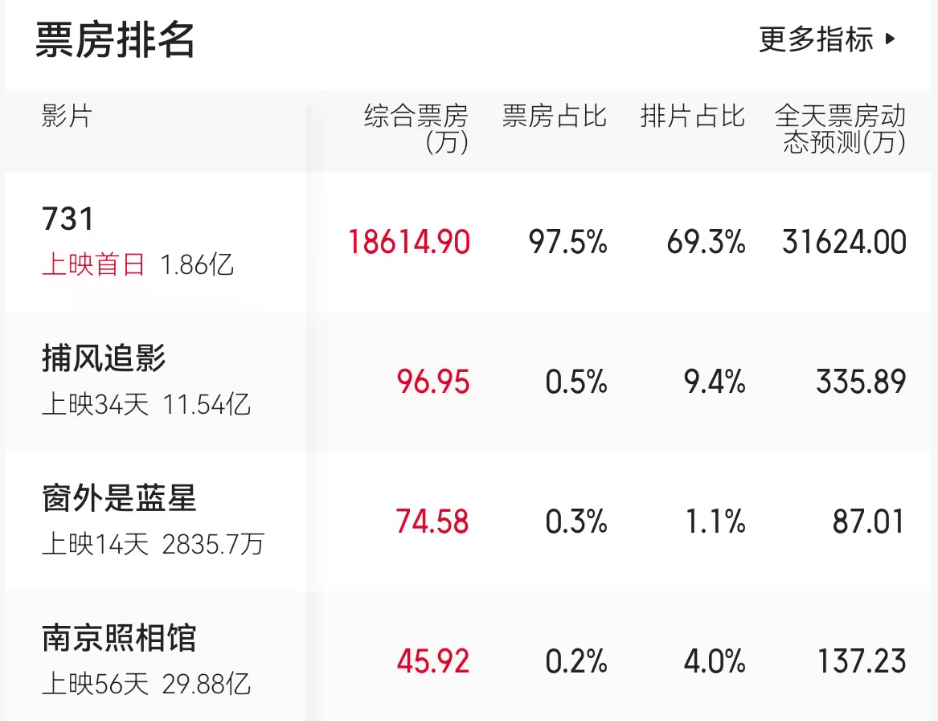 《731》创三项影史第一，预测票房太低：不到50亿说明不够恨
