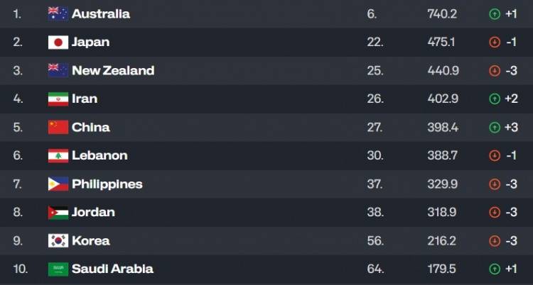 FIBA排名：中国男篮第27 亚洲杯亚军仅涨1分