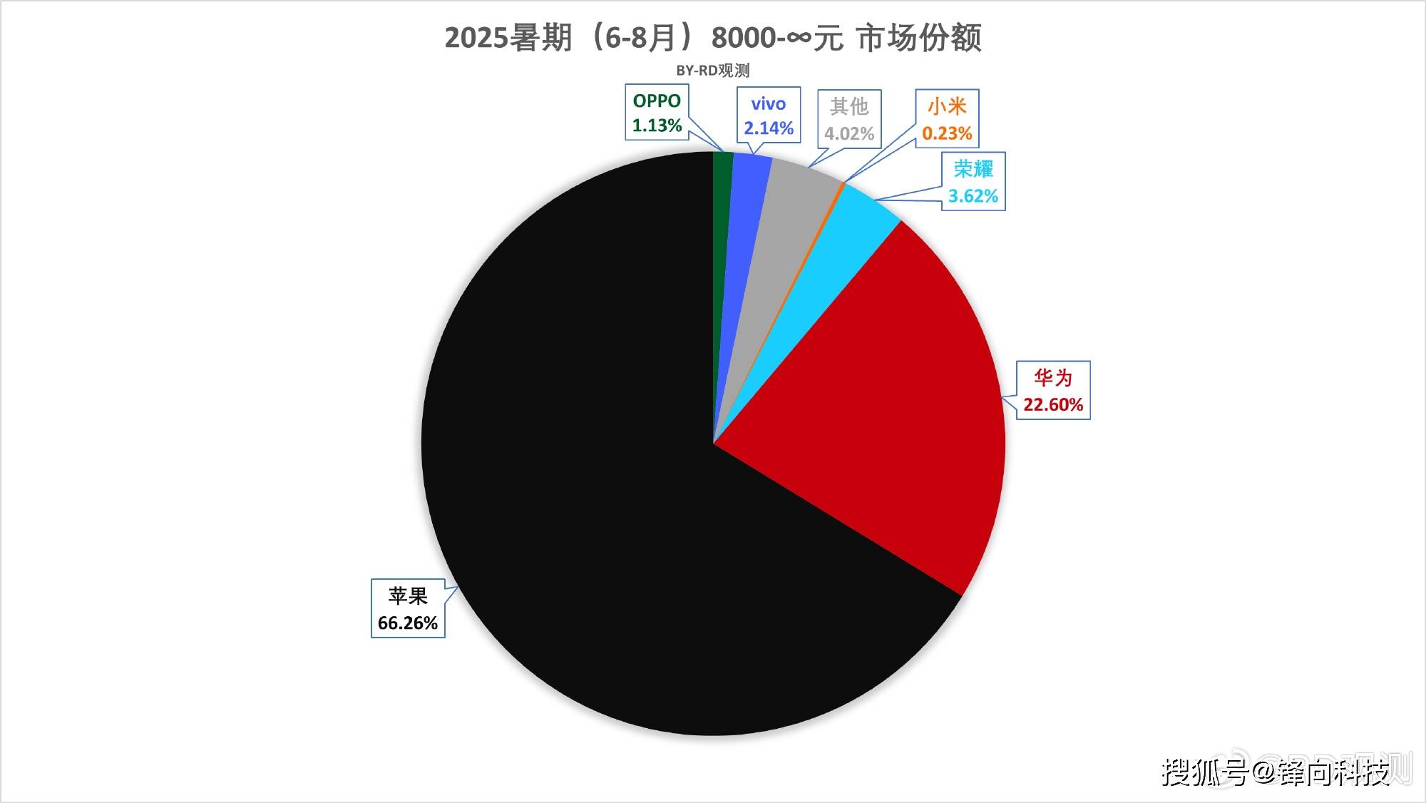 原创             8000元以上市场排名，苹果最稳，小米吃亏
