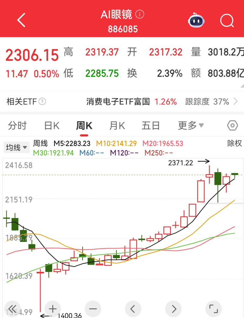 六个月融资三次，雷鸟创新为何这么缺钱？