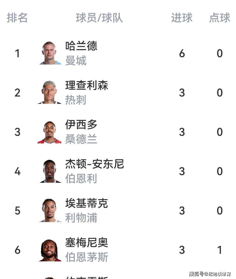 英超最新积分榜：曼城控英格兰足球超级联赛球率竟跌历史新低利物浦悄悄领先5分！