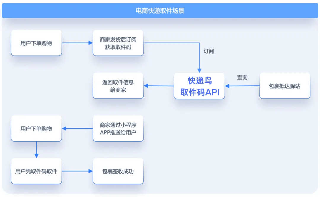 快递驿站短信自动派发系统软件