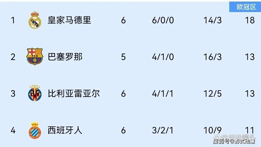 西甲联赛免费高清直播＋实时赛程积分榜＋竞彩预测全覆盖（2025赛季）赫塔费1-1、皇社1-0、马竞3-2西甲积分榜更新皇马全胜领跑！