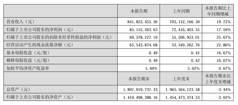 冷酸灵撑起登康口腔 上半年业绩增长难掩产品结构失衡