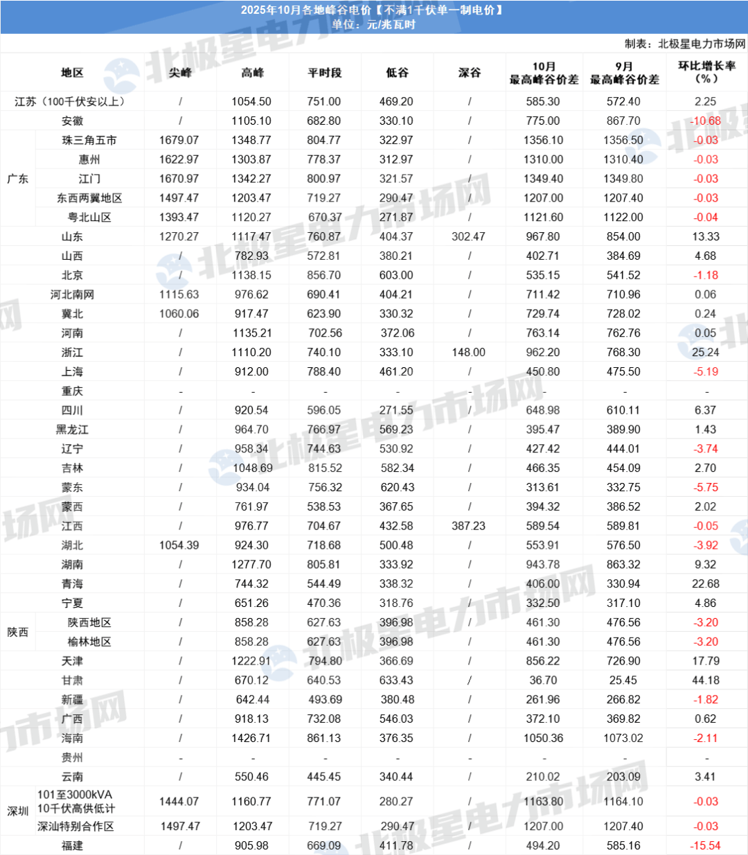 最大价差1.356元/kWh！2025年10月全国工商业峰谷电价全景