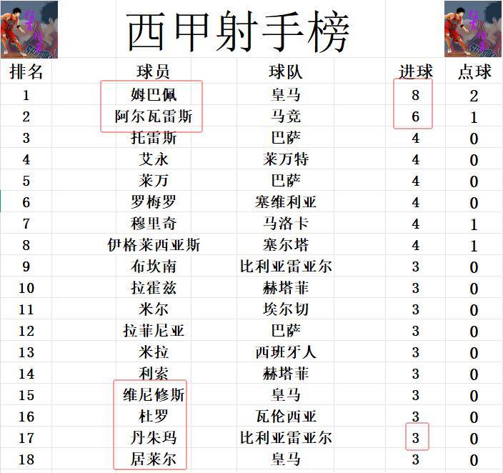 西甲联赛免费高清直播＋实时赛程积分榜＋竞彩预测全覆盖（2025赛季）西甲最新积分战报中超旧将破门升班马逆转绝杀瓦伦西亚逃出降级区