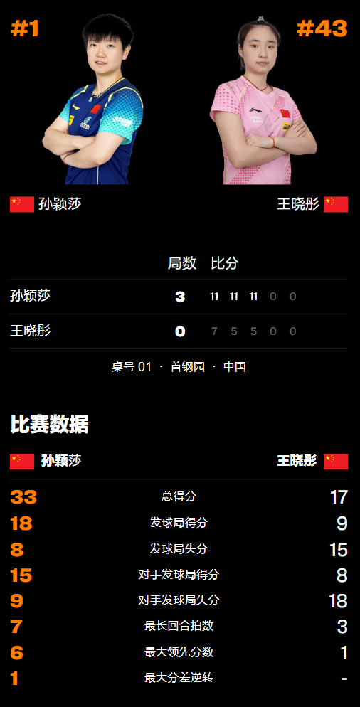 原创             WTT中国大满贯：孙颖莎大获全胜！3-0击败队友，轻松晋级8强