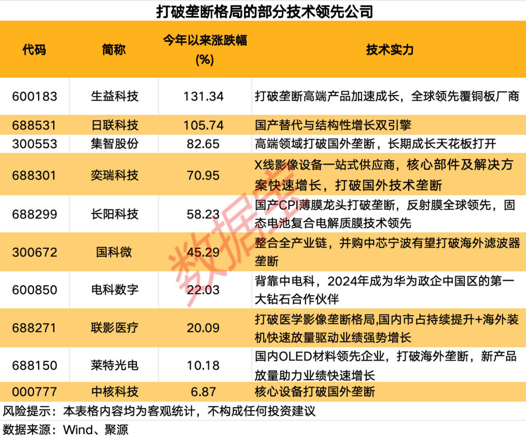 【赛道掘金之科技龙头】：打破垄断+技术领先公司亮相，5只筹码高度集中的绩优潜力股出炉