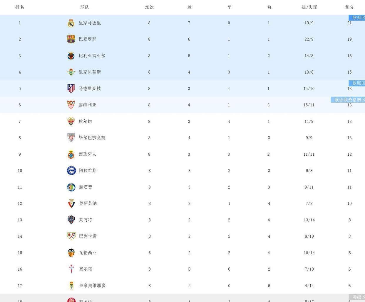 西甲联赛免费高清直播＋实时赛程积分榜＋竞彩预测全覆盖（2025赛季）西甲乱了！巴萨1-4惨败马竞1-1爆冷皇马躺赢登顶新榜首诞生