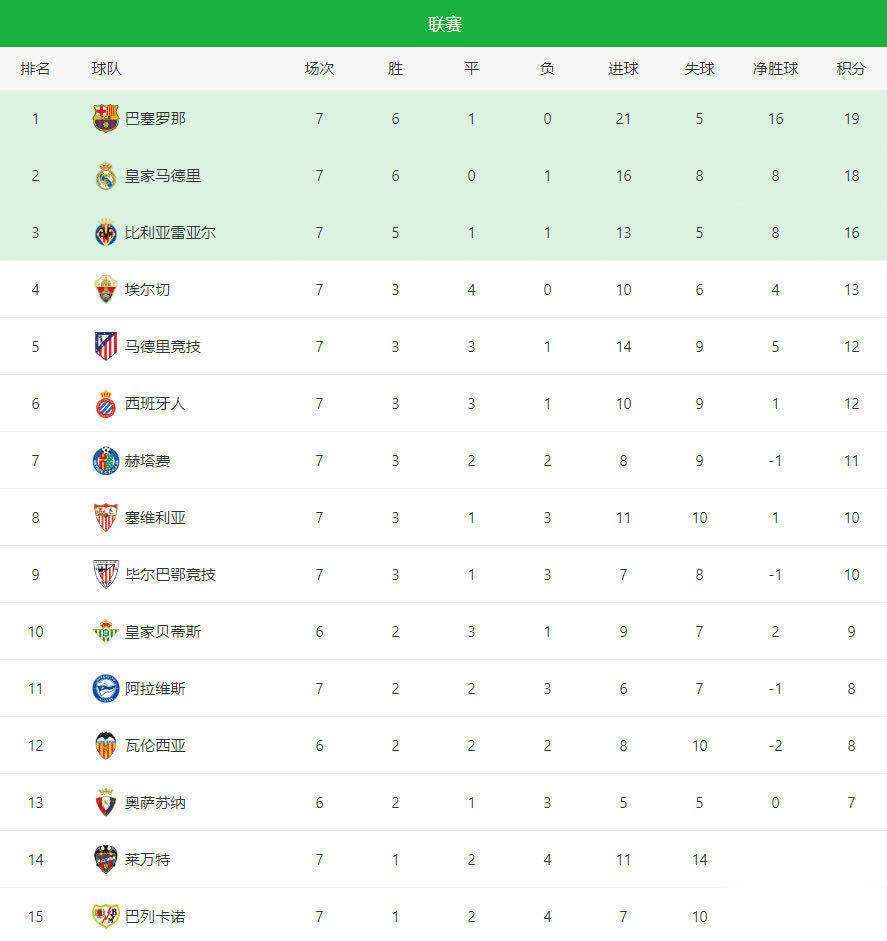 西班牙足球甲级联赛一场2-1！巴萨反超皇马登顶西甲亚马尔连线莱万逆转