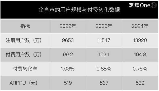 “躺赚”的企查查，是个苦生意？