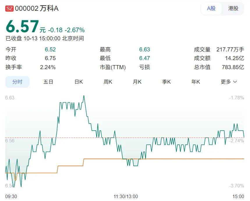 一年跌一千亿，万科趋势已定