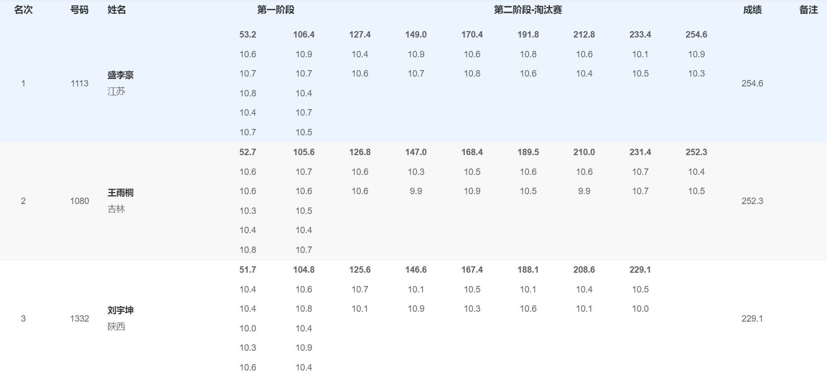 全运会男子10米气步枪：干饭哥盛李豪一路领先，斩获个人首金