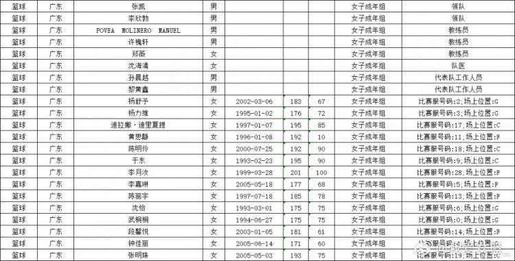 广东队全运会女篮名单：李月汝杨力维杨舒予领衔