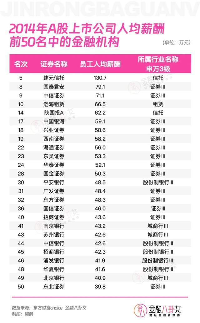 金融圈“钱三强”，到底有多少人年薪百万？