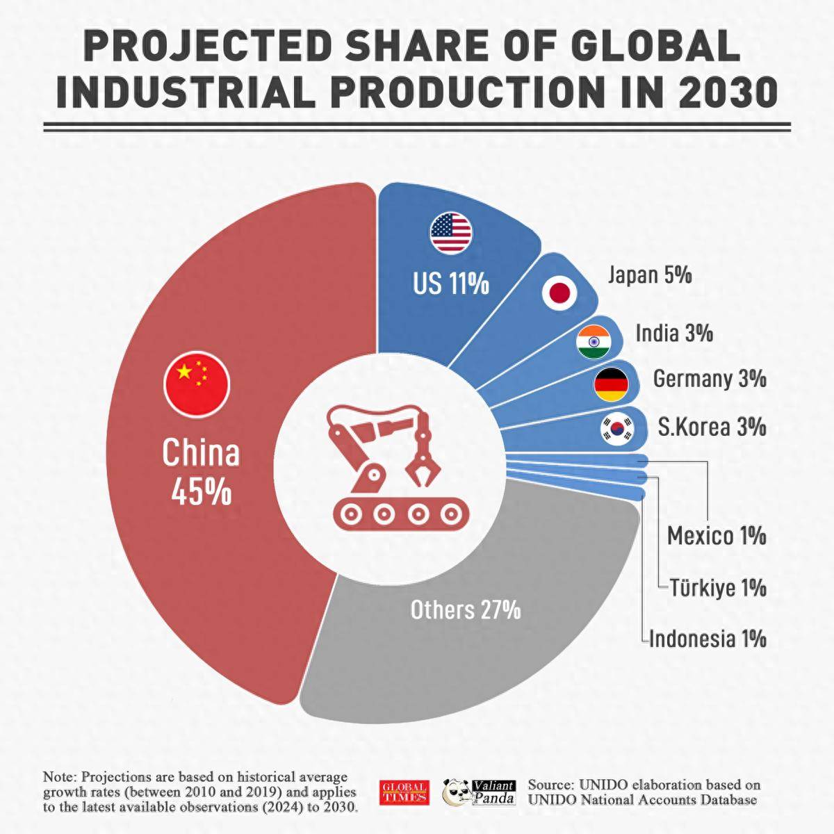 联合国报告：稀土只是小试牛刀，2030中国将焊死美国再工业化大门