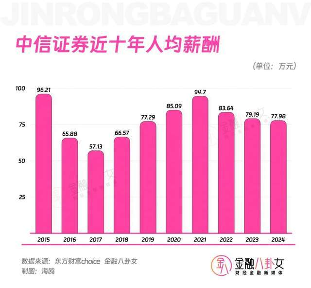 金融圈“钱三强”，到底有多少人年薪百万？