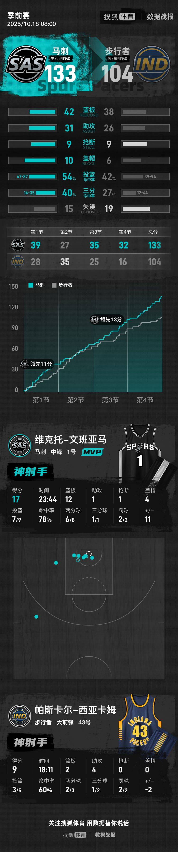 季前赛-文班亚马17+12卡斯尔16分 马刺大胜步行者
