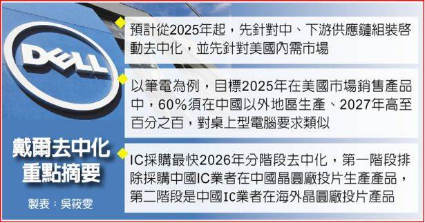出货暴跌44%，裁员万人！坚持“去中”的戴尔，被中国市场教做人