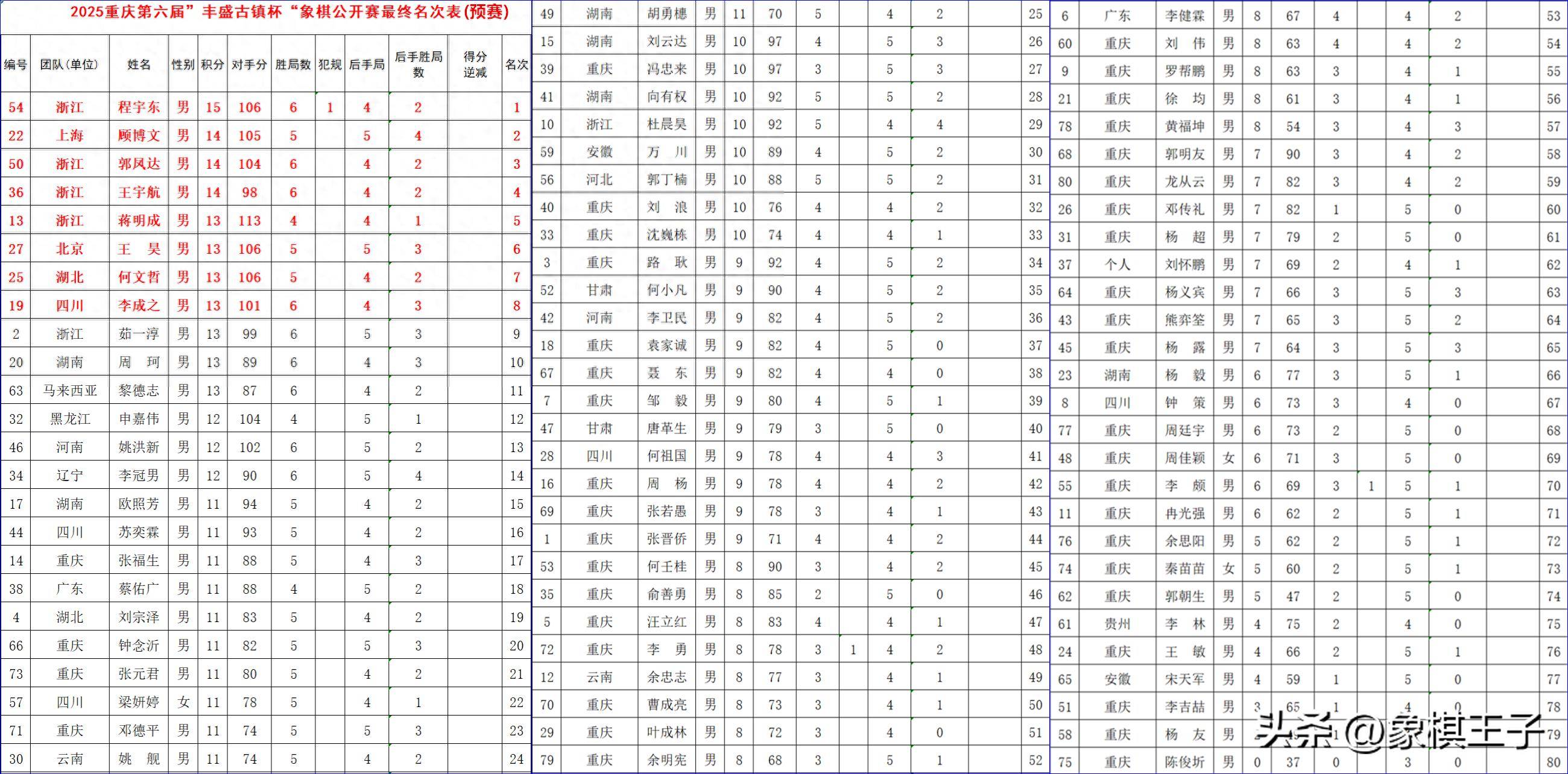 开元棋牌- 开元棋牌APP下载- 官方网站丰盛古镇杯程宇东勇获预赛第一七大师杀进淘汰赛豪冲7万大奖