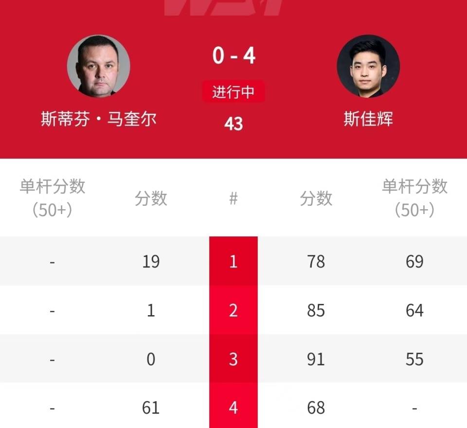 原创 4-0、4-0两连胜,中国名将斯佳辉横扫马奎尔,对手4-1击败世锦赛冠军