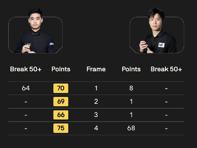 原创 4-0、4-0两连胜,中国名将斯佳辉横扫马奎尔,对手4-1击败世锦赛冠军