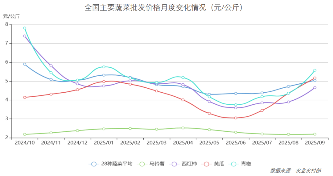 2025年10月食材采购行情：生猪价格反弹动力不足，蔬菜价格季节性上行