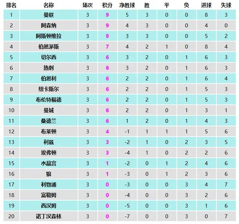 “英格兰足球超级联赛曼联第一！阿莫林预定英