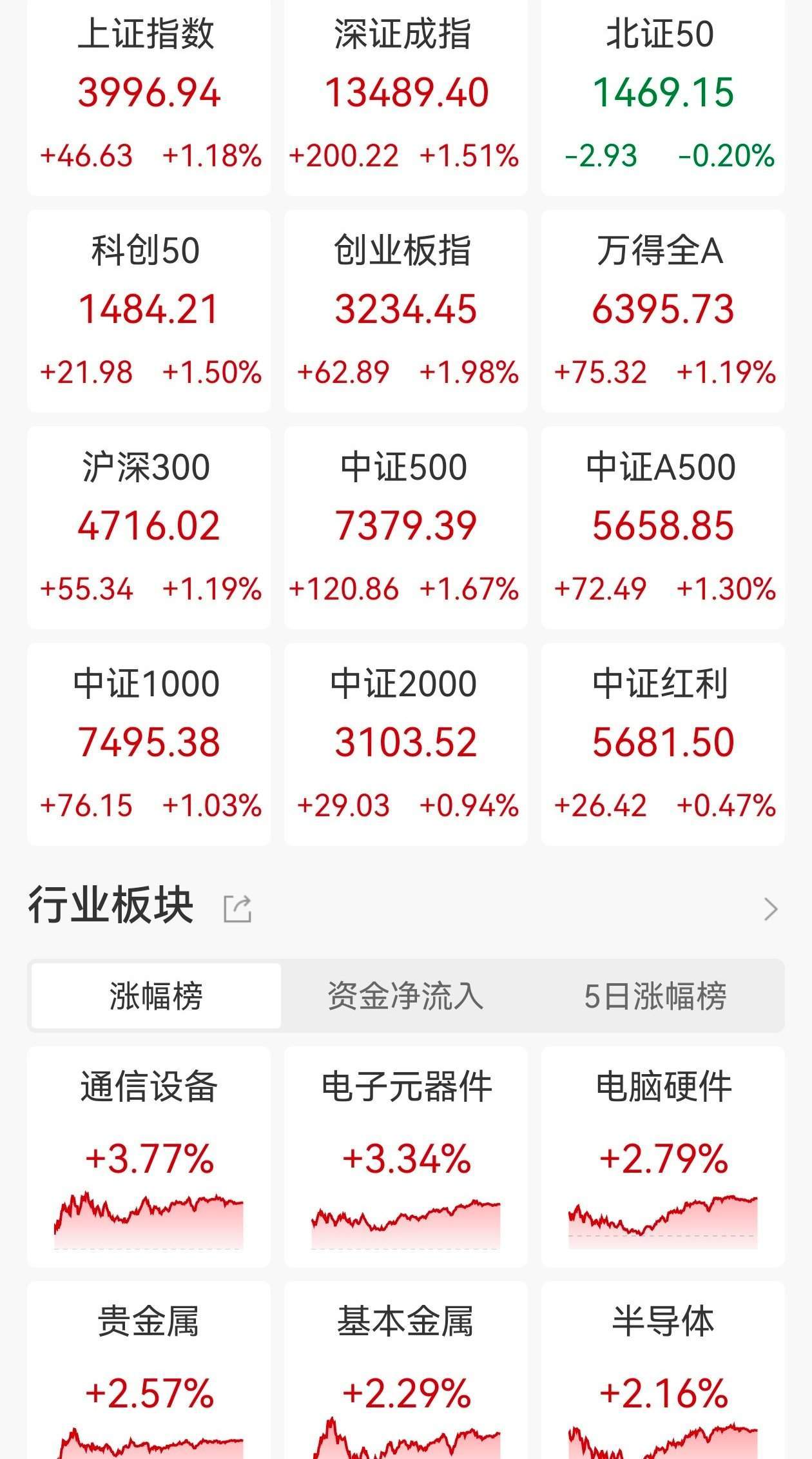 A股收评:沪指剑指4000点续创十年新高,创业板指涨近2%,存储芯片、可控核聚变板块走高!超3300股上涨,成交2.36万亿放量3650亿