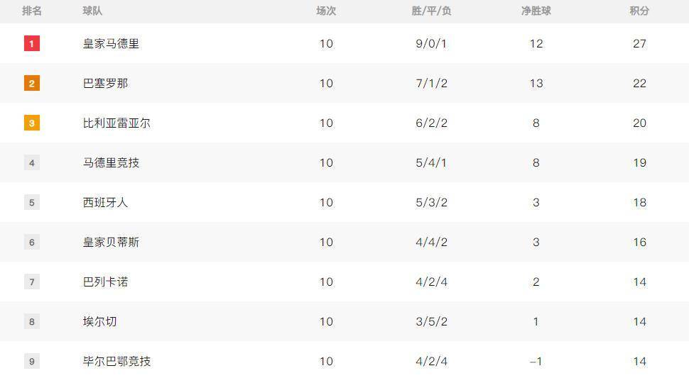 “西甲积分榜：榜首皇马占据领先巴西班牙足球